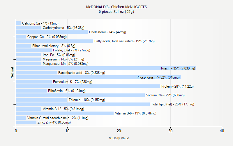 % Daily Value for McDONALD'S, Chicken McNUGGETS 6 pieces 3.4 oz (95g)