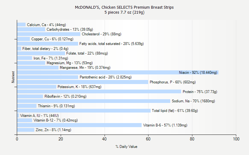 % Daily Value for McDONALD'S, Chicken SELECTS Premium Breast Strips 5 pieces 7.7 oz (219g)