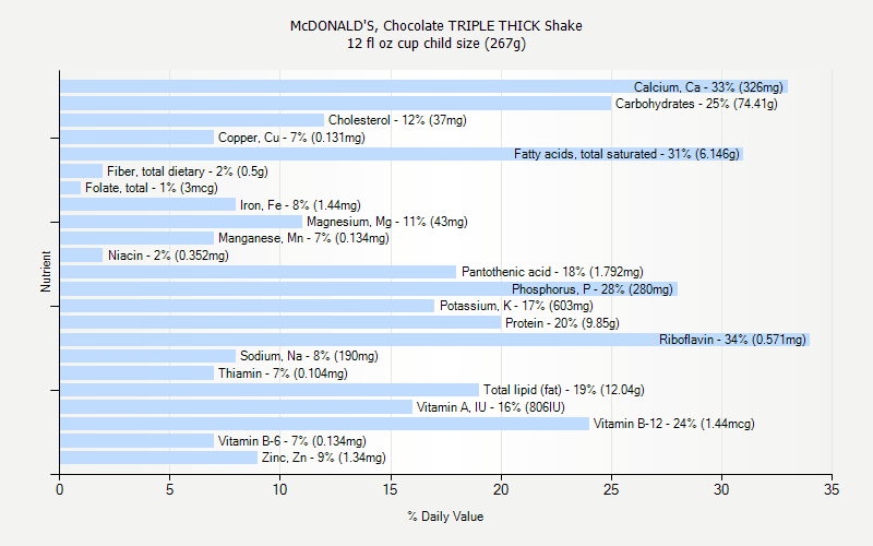 % Daily Value for McDONALD'S, Chocolate TRIPLE THICK Shake 12 fl oz cup child size (267g)