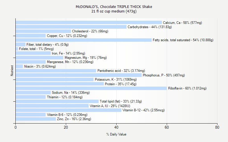 % Daily Value for McDONALD'S, Chocolate TRIPLE THICK Shake 21 fl oz cup medium (473g)