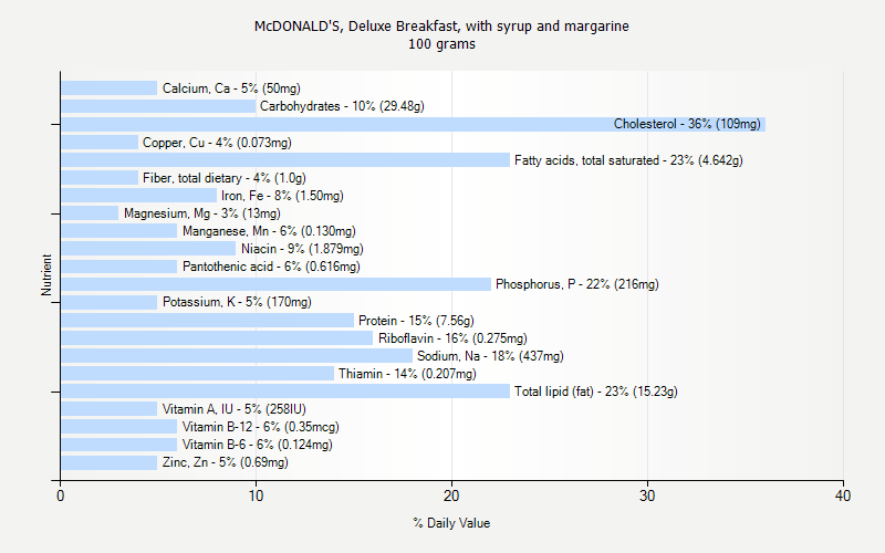 % Daily Value for McDONALD'S, Deluxe Breakfast, with syrup and margarine 100 grams 