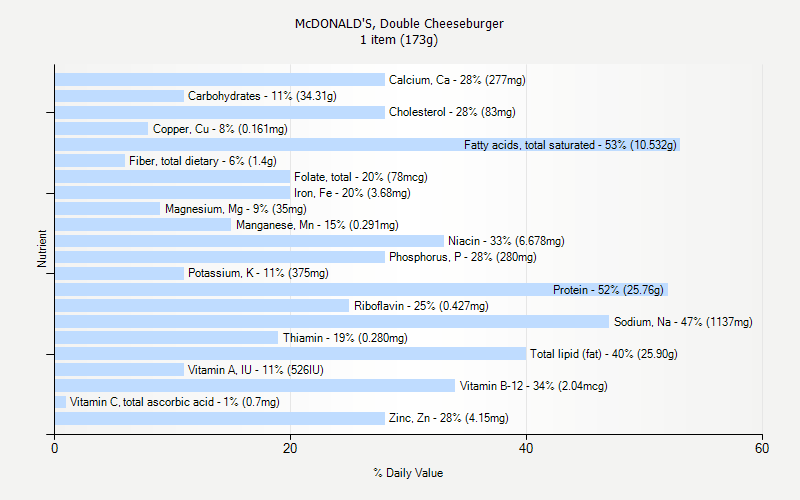 % Daily Value for McDONALD'S, Double Cheeseburger 1 item (173g)