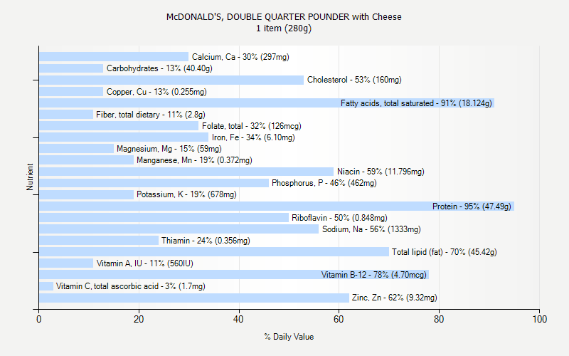 % Daily Value for McDONALD'S, DOUBLE QUARTER POUNDER with Cheese 1 item (280g)