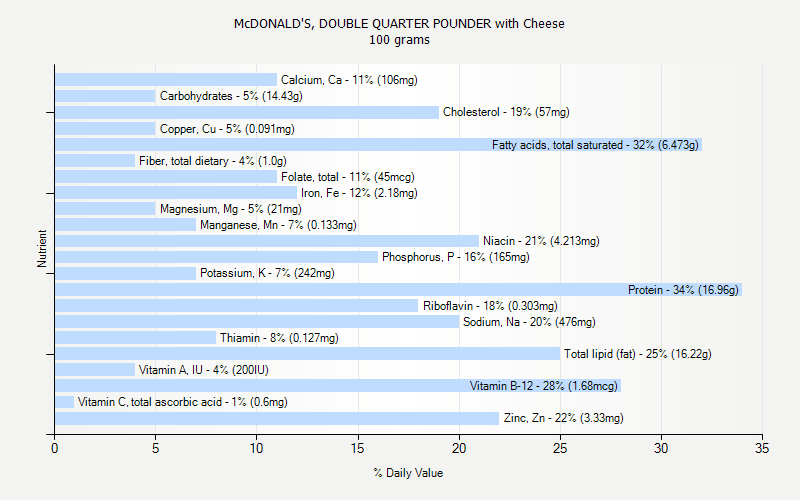 % Daily Value for McDONALD'S, DOUBLE QUARTER POUNDER with Cheese 100 grams 