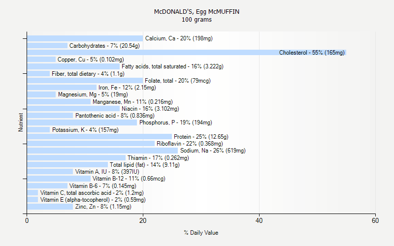 % Daily Value for McDONALD'S, Egg McMUFFIN 100 grams 