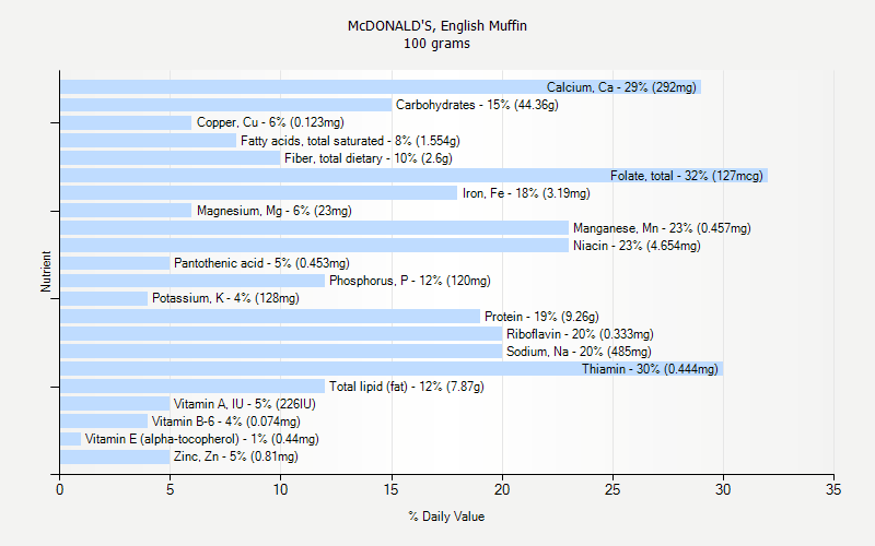 % Daily Value for McDONALD'S, English Muffin 100 grams 