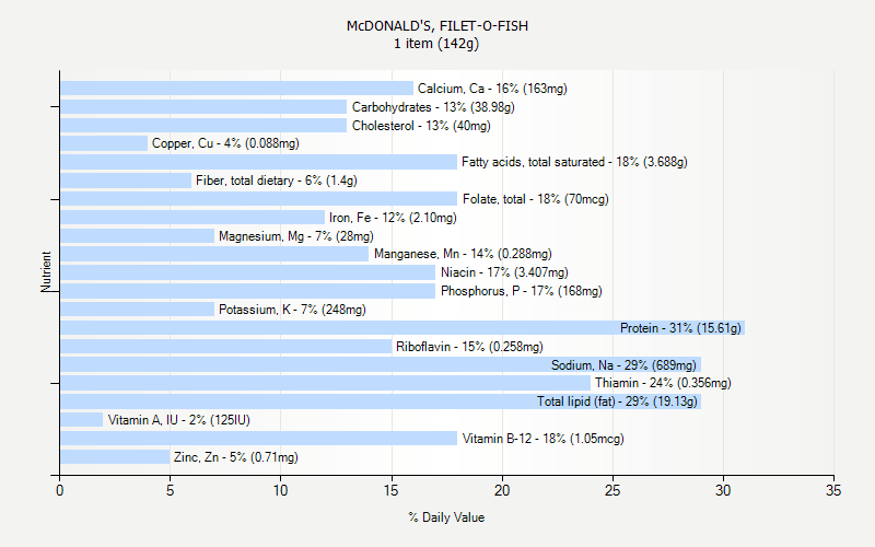 % Daily Value for McDONALD'S, FILET-O-FISH 1 item (142g)