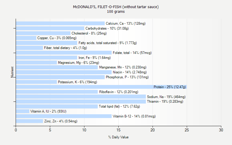 % Daily Value for McDONALD'S, FILET-O-FISH (without tartar sauce) 100 grams 