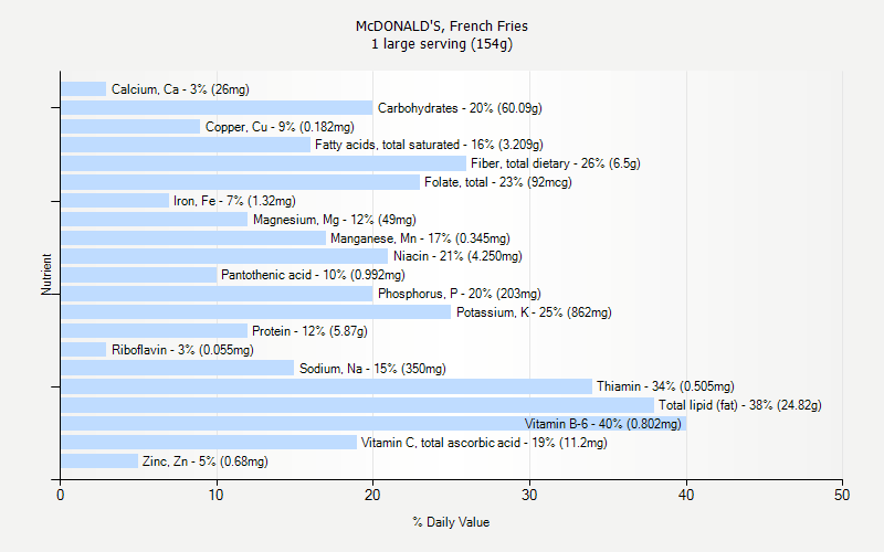 Mcdonalds Cholesterol Chart