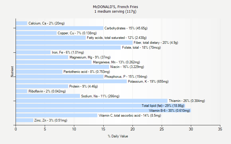 % Daily Value for McDONALD'S, French Fries 1 medium serving (117g)