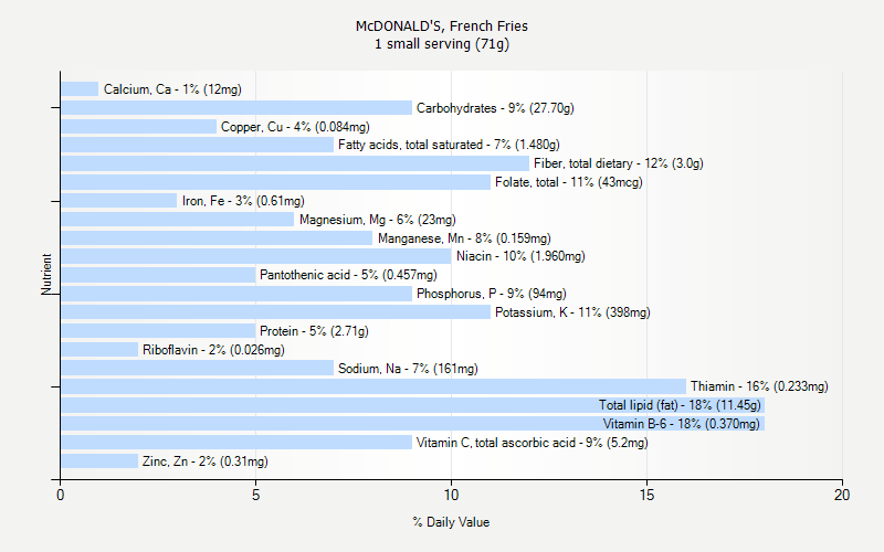 Mcdonalds Cholesterol Chart