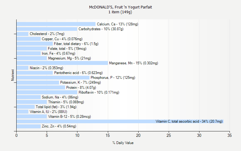 % Daily Value for McDONALD'S, Fruit 'n Yogurt Parfait 1 item (149g)