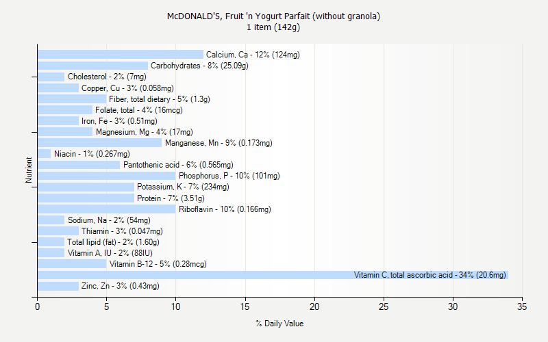 % Daily Value for McDONALD'S, Fruit 'n Yogurt Parfait (without granola) 1 item (142g)