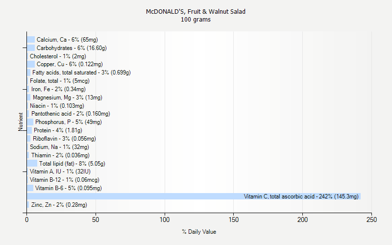 % Daily Value for McDONALD'S, Fruit & Walnut Salad 100 grams 