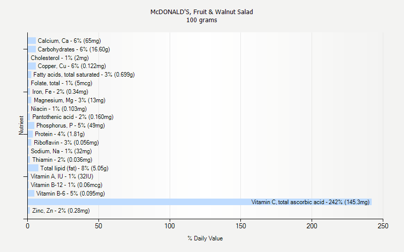 McDONALD S Fruit Walnut Salad Nutrition McDONALD S Fruit Walnut Salad Nutrition