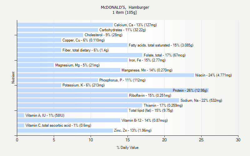 % Daily Value for McDONALD'S,  Hamburger 1 item (105g)