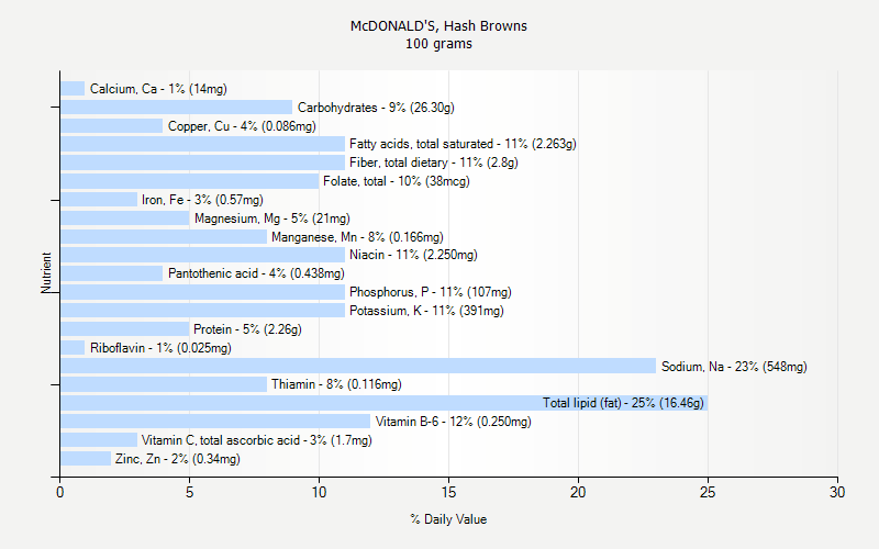 Mcdonalds Sodium Chart