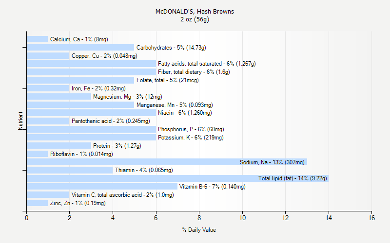 McDONALD S Hash Browns Nutrition McDONALD S Hash Browns Nutrition