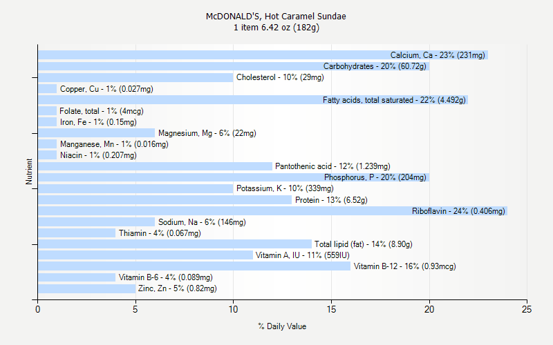 % Daily Value for McDONALD'S, Hot Caramel Sundae 1 item 6.42 oz (182g)