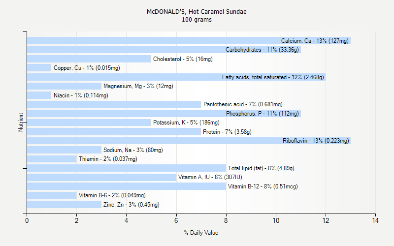 % Daily Value for McDONALD'S, Hot Caramel Sundae 100 grams 