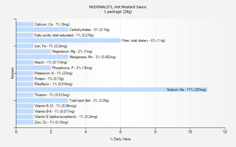 % Daily Value for McDONALD'S, Hot Mustard Sauce 1 package (28g)
