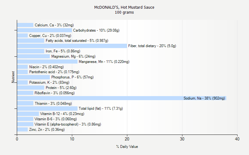 % Daily Value for McDONALD'S, Hot Mustard Sauce 100 grams 