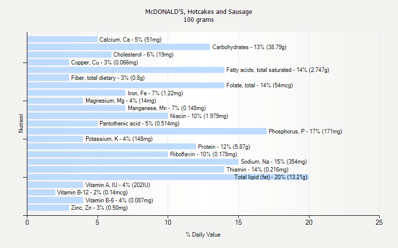 % Daily Value for McDONALD'S, Hotcakes and Sausage 100 grams 