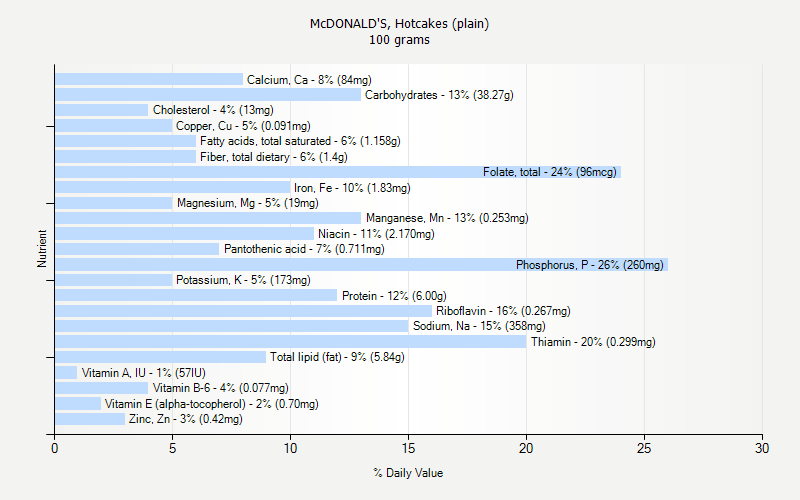 % Daily Value for McDONALD'S, Hotcakes (plain) 100 grams 