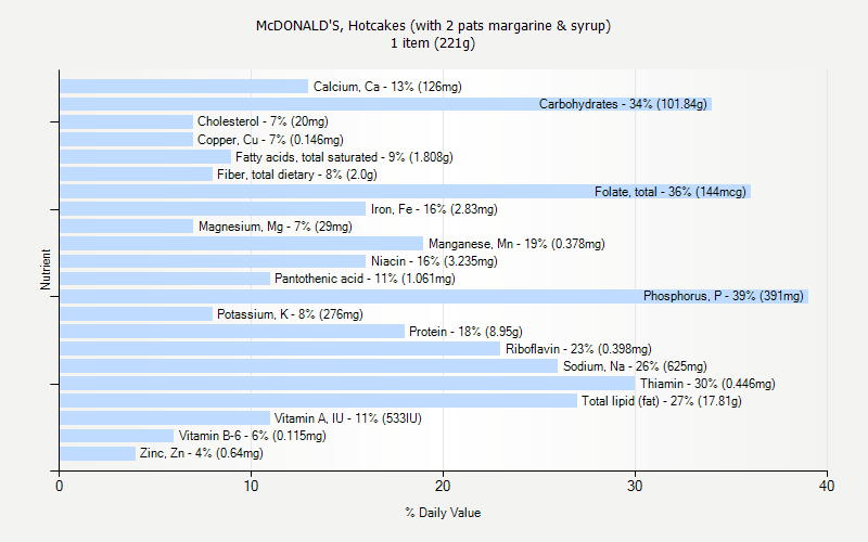 Mcdonalds Cholesterol Chart