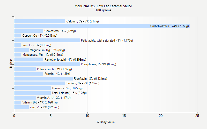 % Daily Value for McDONALD'S, Low Fat Caramel Sauce 100 grams 