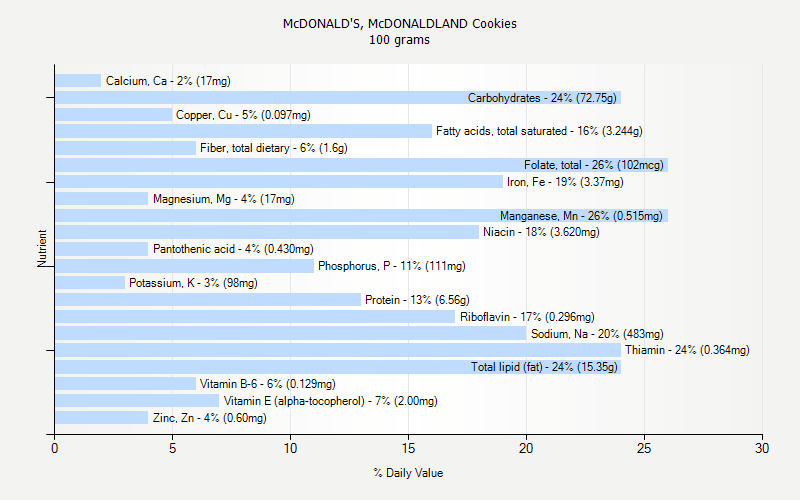 % Daily Value for McDONALD'S, McDONALDLAND Cookies 100 grams 
