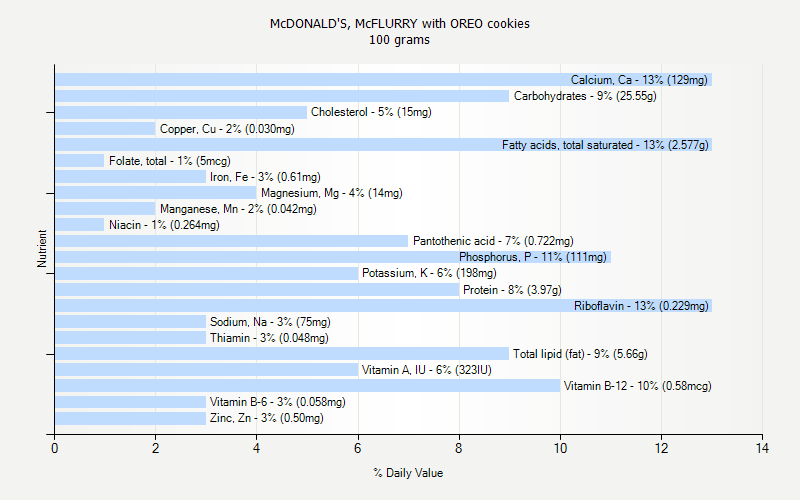 Nutrition Facts For Mcdonald S Oreo Mcflurry Nutrition Ftempo Nutrition Facts For Mcdonald S Oreo Mcflurry Nutrition Ftempo