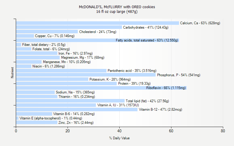 % Daily Value for McDONALD'S, McFLURRY with OREO cookies 16 fl oz cup large (487g)
