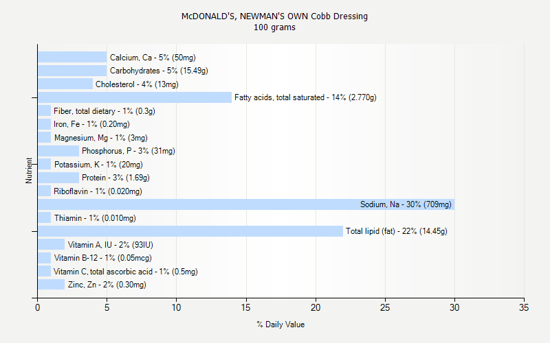 % Daily Value for McDONALD'S, NEWMAN'S OWN Cobb Dressing 100 grams 