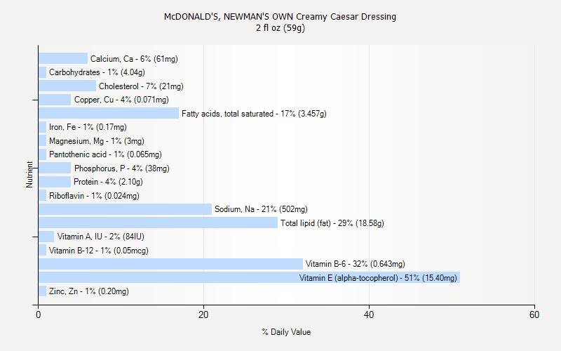 % Daily Value for McDONALD'S, NEWMAN'S OWN Creamy Caesar Dressing 2 fl oz (59g)