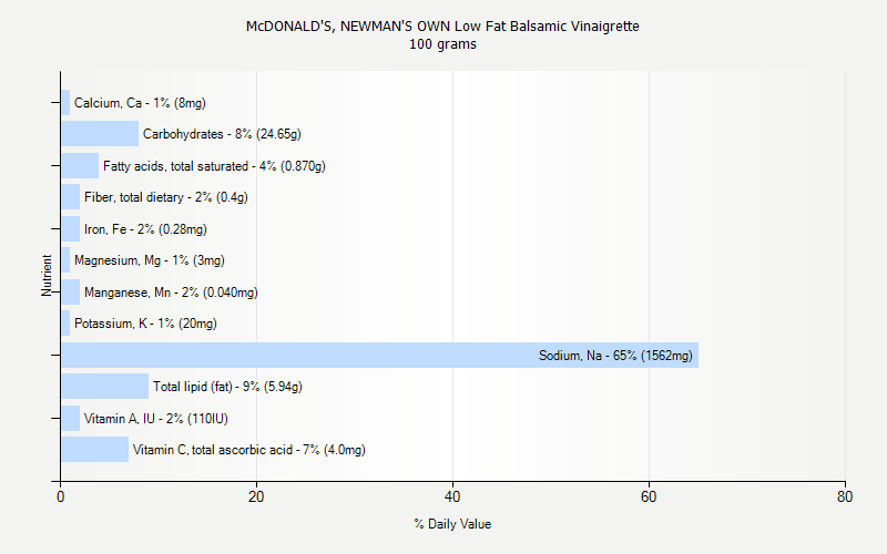 % Daily Value for McDONALD'S, NEWMAN'S OWN Low Fat Balsamic Vinaigrette 100 grams 