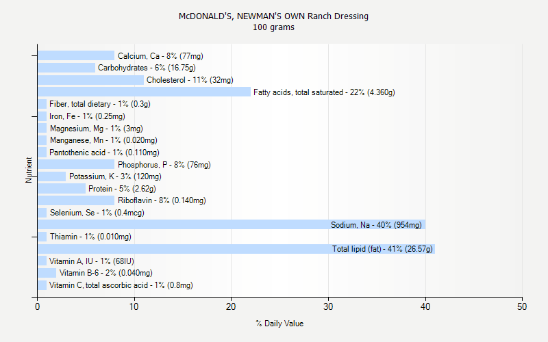 % Daily Value for McDONALD'S, NEWMAN'S OWN Ranch Dressing 100 grams 