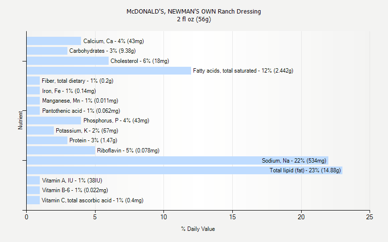 % Daily Value for McDONALD'S, NEWMAN'S OWN Ranch Dressing 2 fl oz (56g)