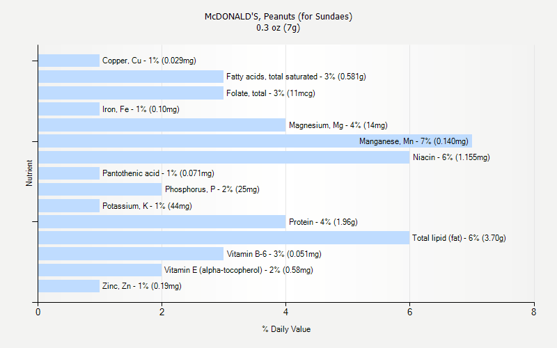 % Daily Value for McDONALD'S, Peanuts (for Sundaes) 0.3 oz (7g)