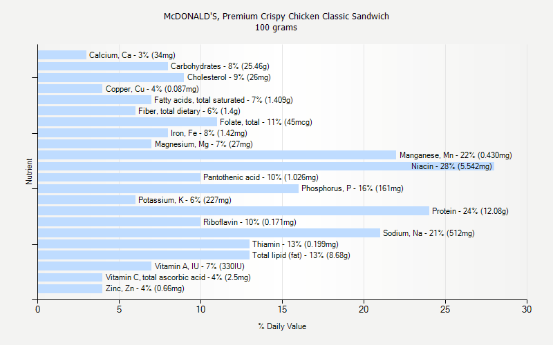 % Daily Value for McDONALD'S, Premium Crispy Chicken Classic Sandwich 100 grams 