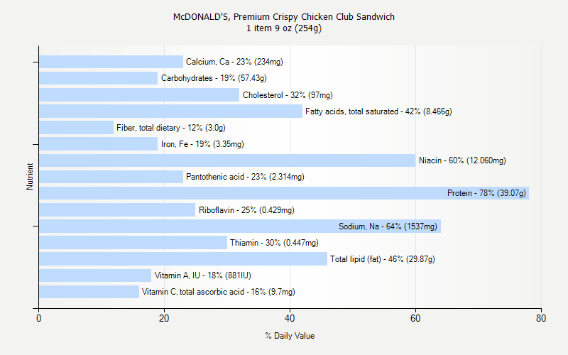 % Daily Value for McDONALD'S, Premium Crispy Chicken Club Sandwich 1 item 9 oz (254g)