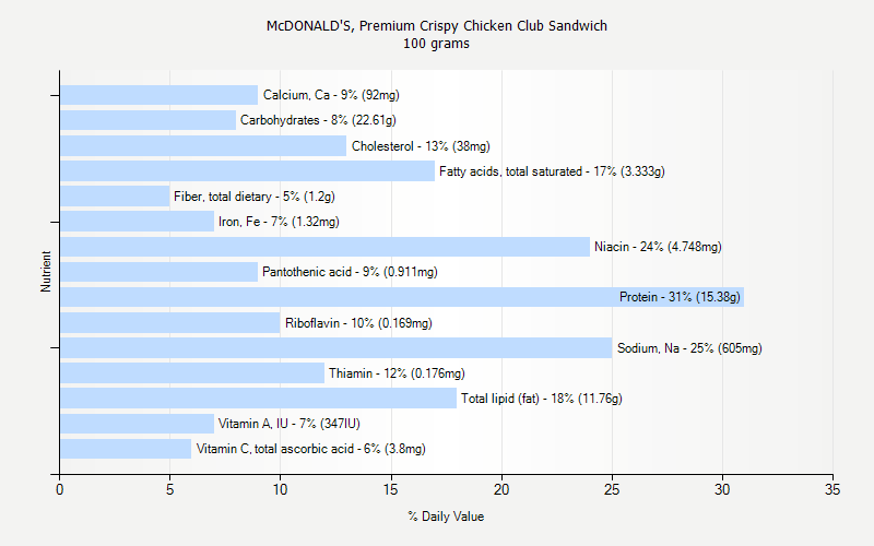 % Daily Value for McDONALD'S, Premium Crispy Chicken Club Sandwich 100 grams 