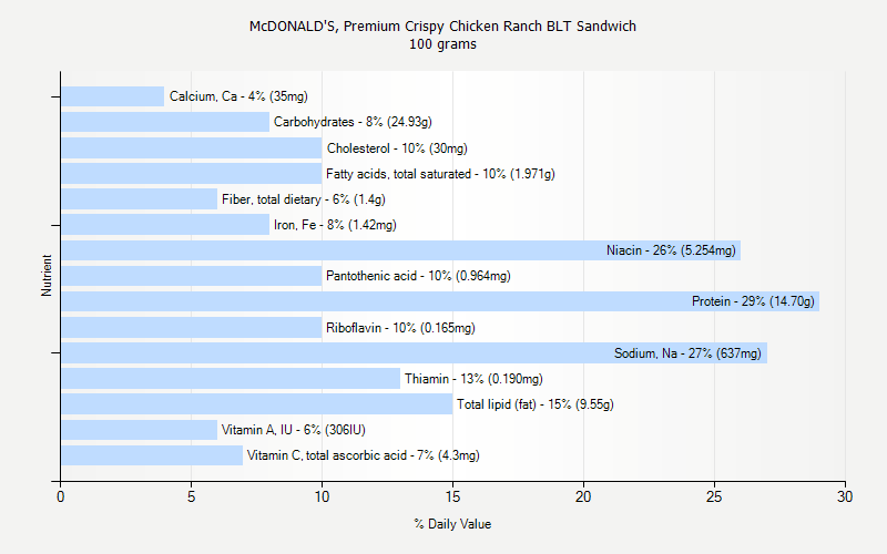 % Daily Value for McDONALD'S, Premium Crispy Chicken Ranch BLT Sandwich 100 grams 
