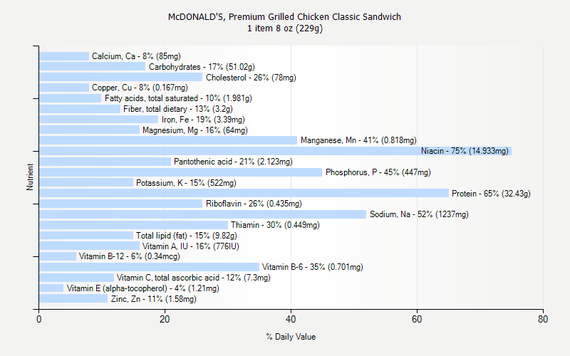 % Daily Value for McDONALD'S, Premium Grilled Chicken Classic Sandwich 1 item 8 oz (229g)