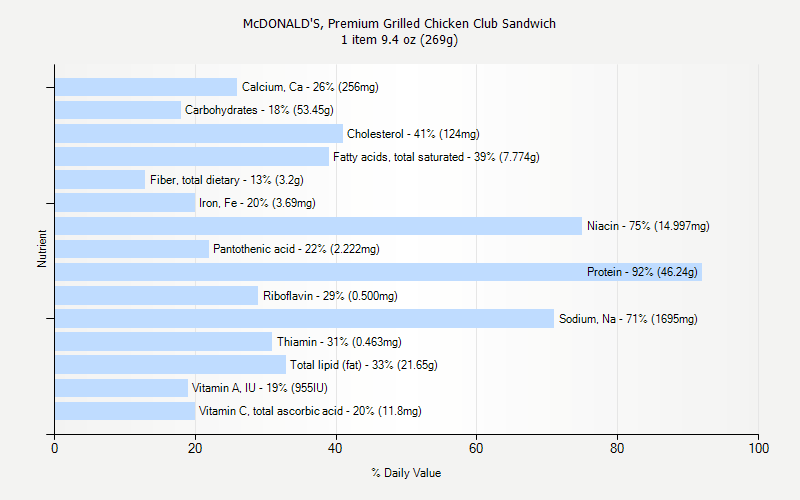 % Daily Value for McDONALD'S, Premium Grilled Chicken Club Sandwich 1 item 9.4 oz (269g)
