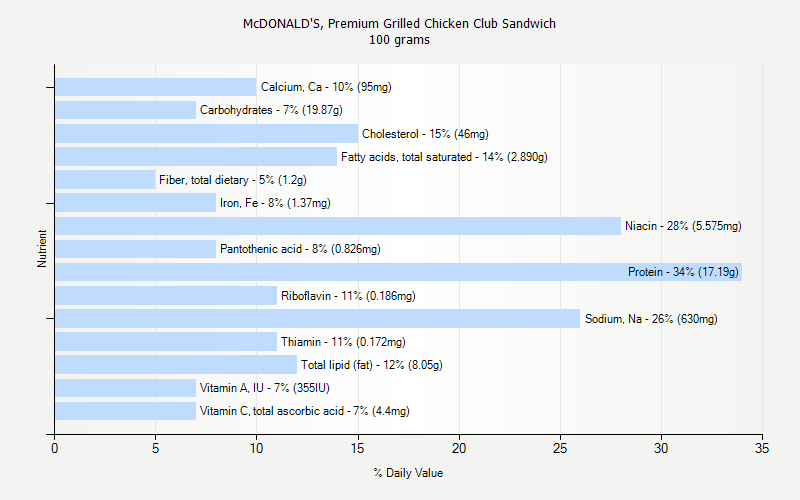 % Daily Value for McDONALD'S, Premium Grilled Chicken Club Sandwich 100 grams 