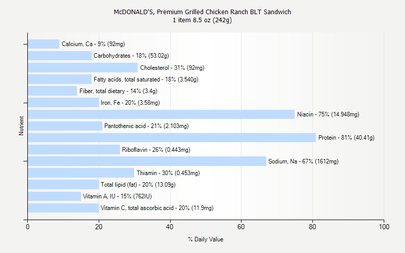 % Daily Value for McDONALD'S, Premium Grilled Chicken Ranch BLT Sandwich 1 item 8.5 oz (242g)