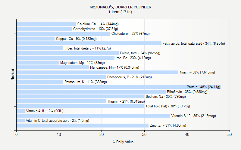 % Daily Value for McDONALD'S, QUARTER POUNDER 1 item (171g)