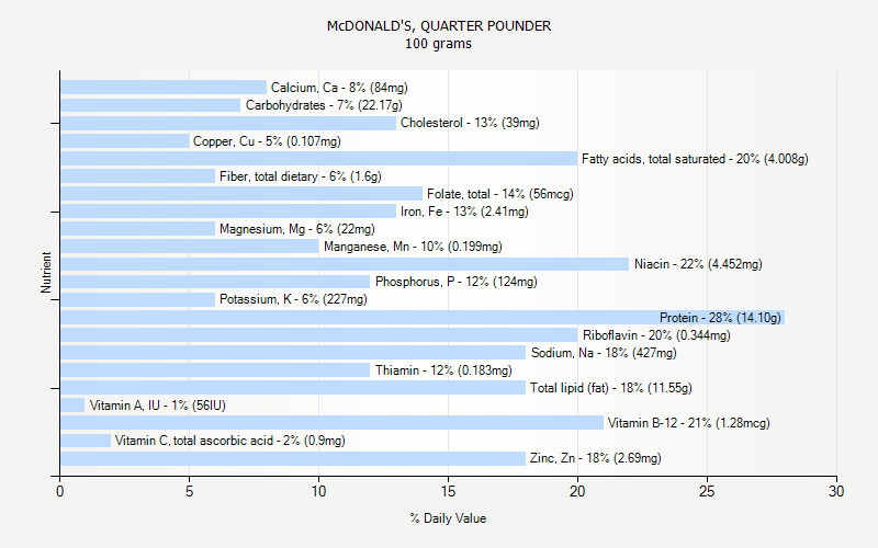 % Daily Value for McDONALD'S, QUARTER POUNDER 100 grams 