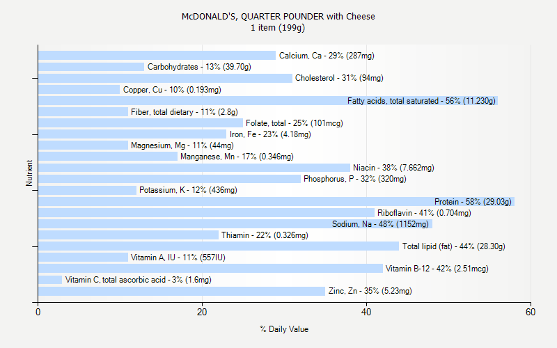 % Daily Value for McDONALD'S, QUARTER POUNDER with Cheese 1 item (199g)